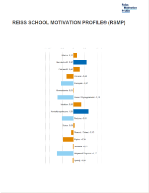 Reiss School Motivation Profile® dla Młodzieży (14–21 lat)